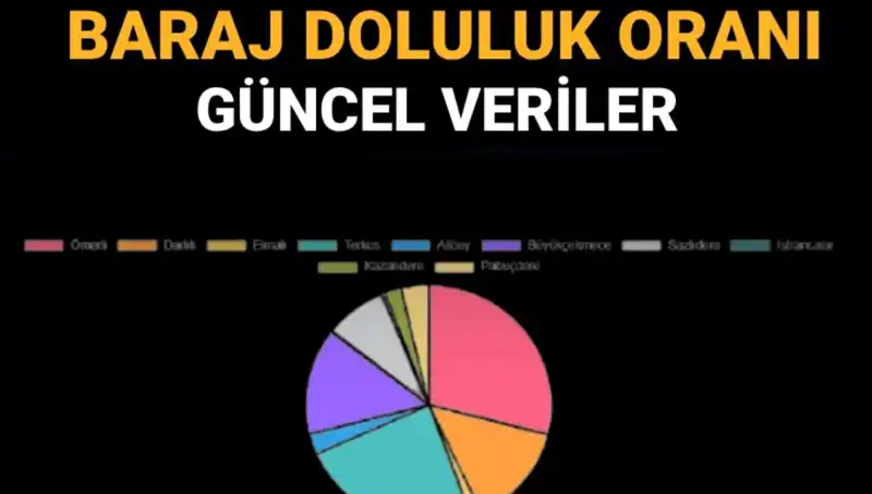 İstanbul Barajlarındaki Doluluk Oranları: 2023 Güncel Veriler ve Bilmeniz Gerekenler